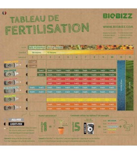 Schéma de Culture Biobizz